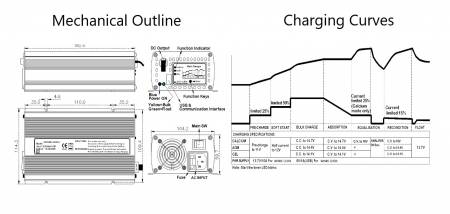 Aperçu et courbes de charge